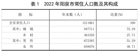(山西省)阳泉市2022年国民经济和社会发展统计公报-红黑统计公报库