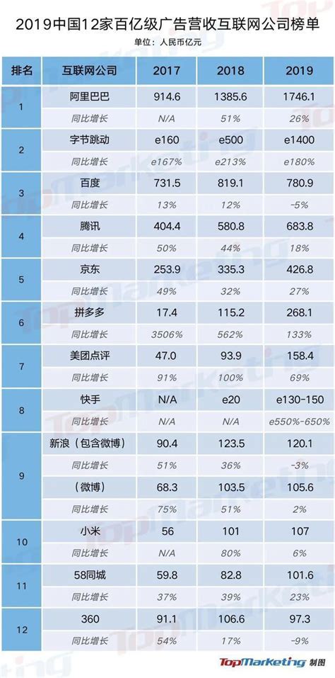 中国18大互联网公司广告收入榜(2020年全年）-鸟哥笔记