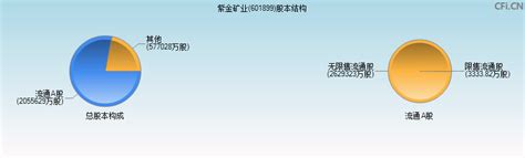 紫金矿业(601899)_股本结构_中财网
