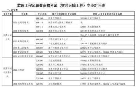 公告2021年重庆市工程师职称申报评定新条件