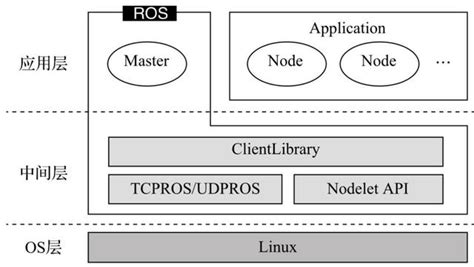基础ROS小车软件结构到底是什么样子的？_ros小车软件架构-CSDN博客