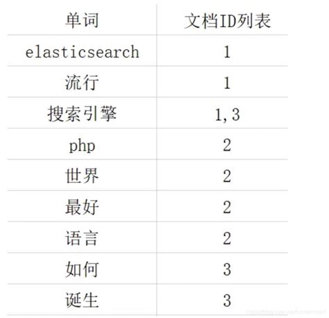 Elasticsearch中的倒排索引结构是什么 - 大数据 - 亿速云
