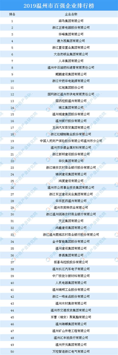 2019温州市百强企业排行榜-排行榜-中商情报网