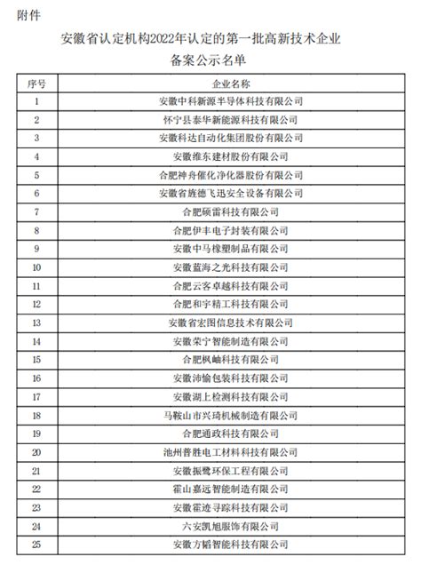 2022年第一批安徽省高新技术企业认定名单公示（附各市申报时间条件）