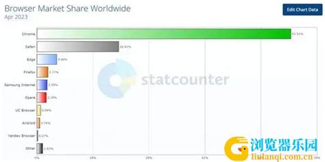 国产浏览器排行_2020年8月国内浏览器排行:谷歌Chrome排名第一_排行榜网