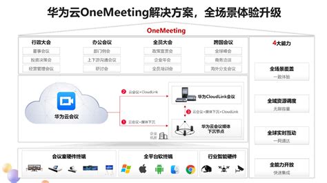 政企视频会议首选，华为云OneMeeting全场景视频会议解决方案正式发布 - 墨天轮