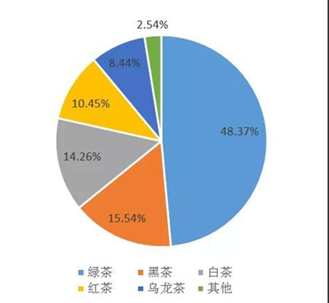 2021年中国茶叶市场分析报告-行业发展现状与发展趋势分析_观研报告网