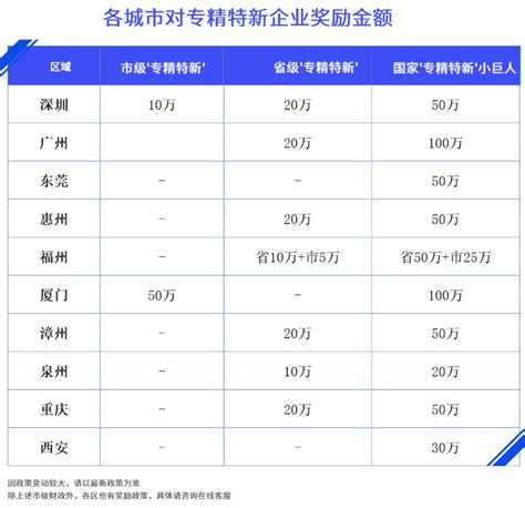 深圳市对专精特新企业补贴政策