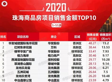 2020年1-11月珠海房地产项目销售排行榜_财富号_东方财富网