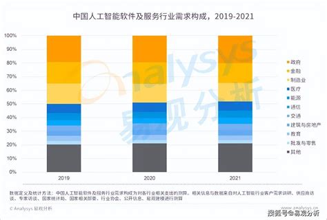 2021年中国人工智能软件及服务市场规模超千亿，认知智能增速显著|界面新闻 · JMedia