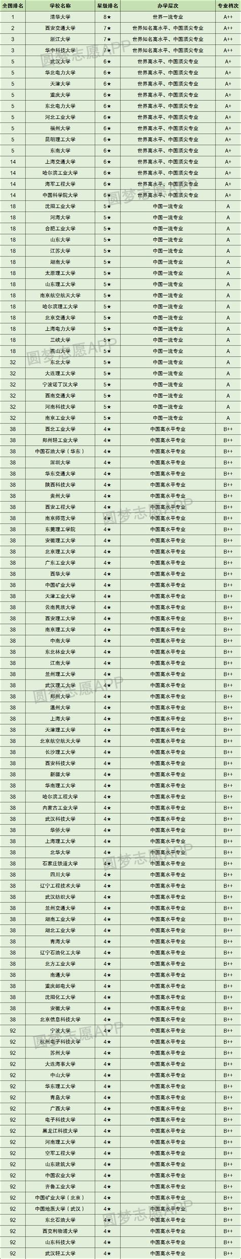 电气工程及其自动化专业大学排名及录取分数线（2024参考）