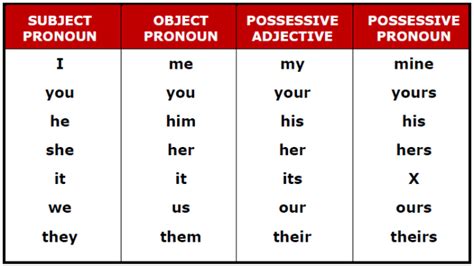 Personal Pronouns: Subject Pronouns and Object Pronouns • 7ESL