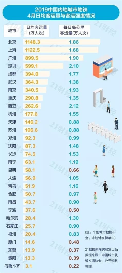 中国城市地铁排名出炉：普遍亏损，6个城市客运量不达标__凤凰网
