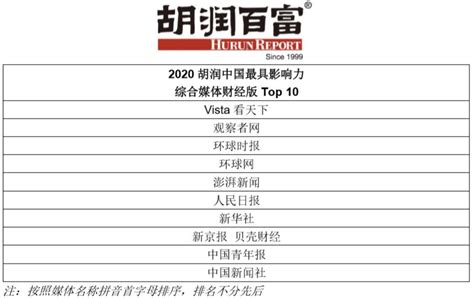 “2020胡润中国最具影响力财经媒体榜”揭晓 中新经纬等媒体上榜-新闻频道-和讯网