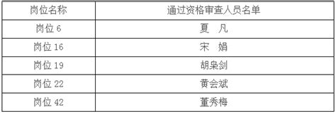 中国科学院昆明植物研究所关于自然科学研究系列助理研究员岗位招聘通过资格审查人员名单的公告----中国科学院昆明植物研究所