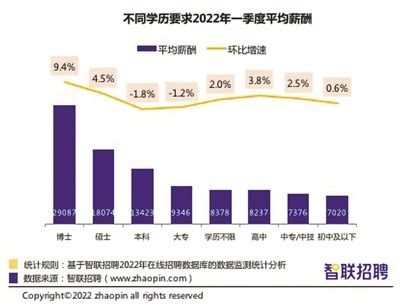 今年一季度杭州平均招聘月薪11388元
