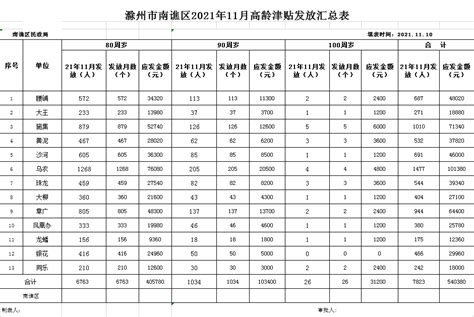 滁州市南谯区2021年11月高龄津贴发放汇总表