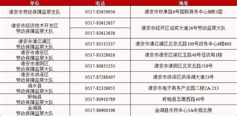 淮安市全市劳动保障监察举报投诉电话、接访地址一览表（劳动保障监察大队）