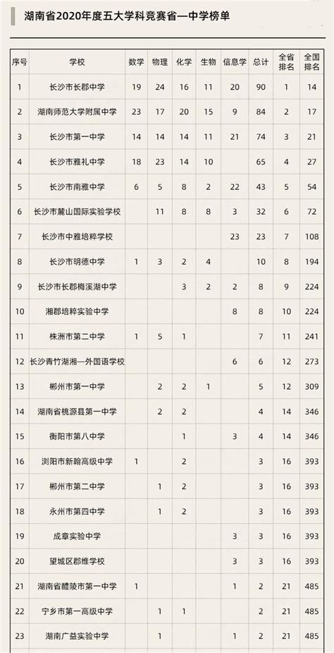 长沙最好的初中学校排行榜（长沙最好的初中学校排行榜前十）_学校资讯_力本学识网