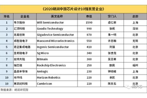 中国十大芯片企业排名(全球十大芯片公司排名) - 尹华峰博客