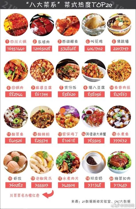 “八大菜系”热度值排行湘菜第三 湘菜中臭豆腐人气最高