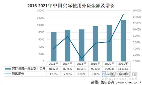 十张图了解2022年中国利用外资市场现状及发展趋势 利用外资总量持续上升_手机新浪网