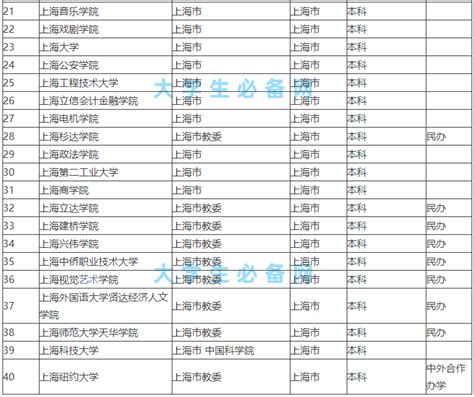 上海专科学校有哪些哪所最好？盘点上海专科学校排名2021最新排名