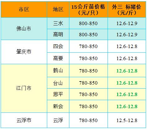 7月12日广东猪价行情 温氏稳、外围有涨跌 - 大畜牧网