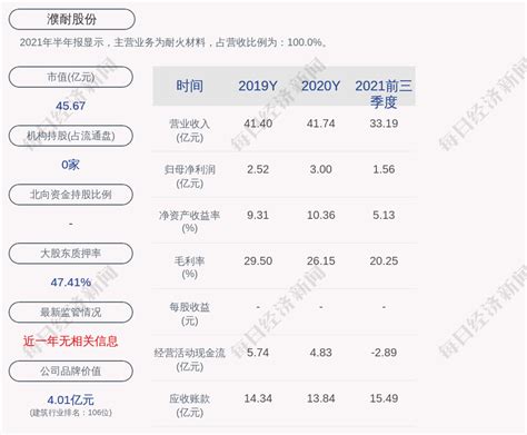 濮耐股份：翔晨镁业将获7187.5万元增资有利于提高公司原材料板块综合实力- 个股掘金_赢家财富网