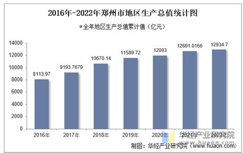 2022年郑州市地区生产总值以及产业结构情况统计_地区宏观数据频道-华经情报网