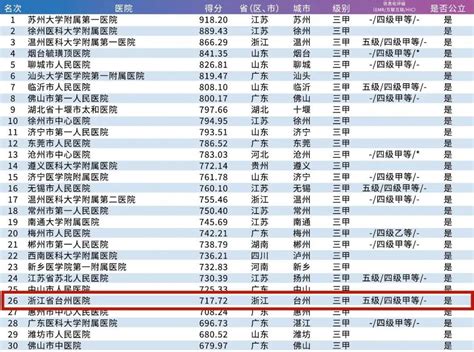 2020中国医院竞争力报告发布 台州医院排名全国26-台州频道