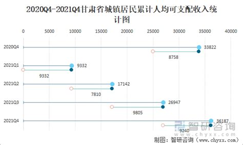 2022年甘肃省居民人均可支配收入和消费支出情况统计_华经情报网_华经产业研究院