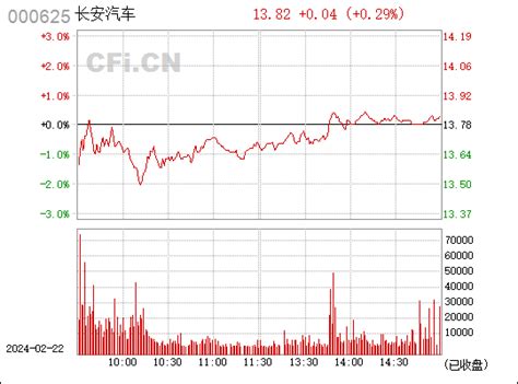 长安汽车(000625)_股票行情，行情首页_中财网