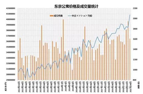 东京最新报告出炉 房价租金均上涨