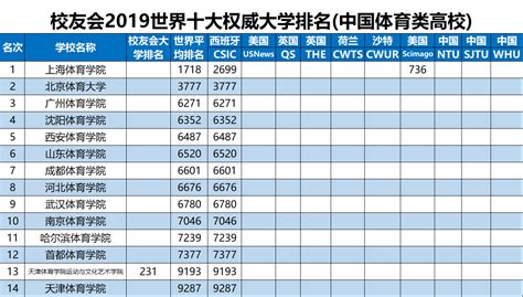 中国十大体育大学排名-全国排名的体育大学前十名-排行榜123网