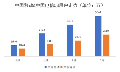 中国5G用户突破5000万，约为全球5G用户总量70%，更是韩国的10倍__财经头条