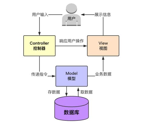 MVC框架架构 - MVC框架教程™