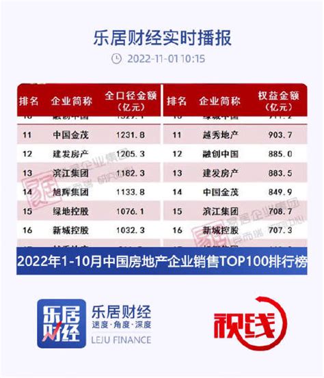 2023年1-8月中国房地产企业销售业绩排行榜出炉（附榜单解读）__财经头条