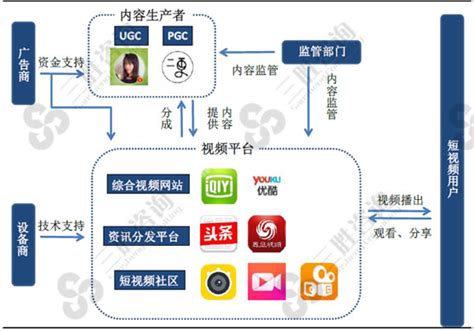 中国短视频行业发展模式市场分析（图文）-中国产业信息研究网