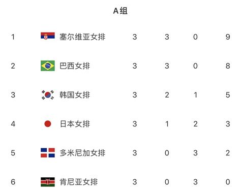 奥运女排积分榜：中国女排3连败小组第五 下场遭遇小组第一意大利-直播吧zhibo8.cc