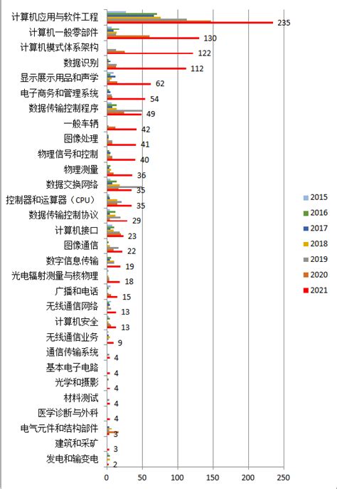 科学网—2021年北京百度网讯科技有限公司的中国局专利状况——软件、计算机零部件、人工智能、数据识别、显示技术较强 - 陈立新的博文