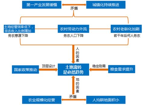 2017年中国土地流转行业发展趋势分析【图】_智研咨询