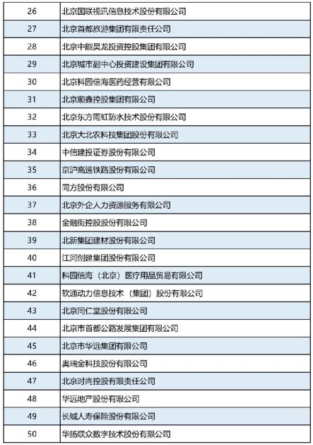 经开区30余家企业入选北京企业百强“1+5”榜单，“高精尖”最闪耀