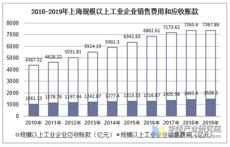 2010-2019年上海规模以上工业企业数量、生产费用及资产利润情况统计_华经情报网_华经产业研究院