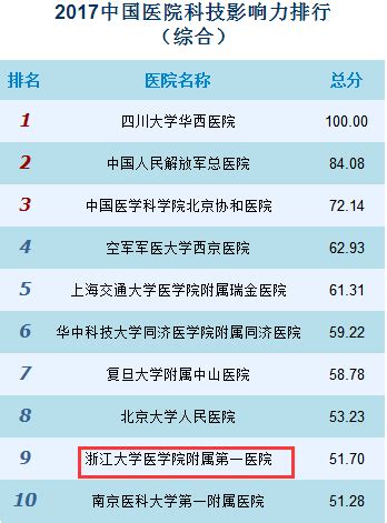 通州人注意了！北京三甲医院大排名，这两所医院排名全国前三！_病学
