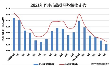 巴中市2021年6月主要商品和服务价格监测情况_通江县人民政府