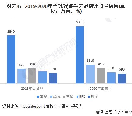 2020年中国智能手表行业市场分析：以成年人为主要人群 千元以下产品占据八成_研究报告 - 手机前瞻网