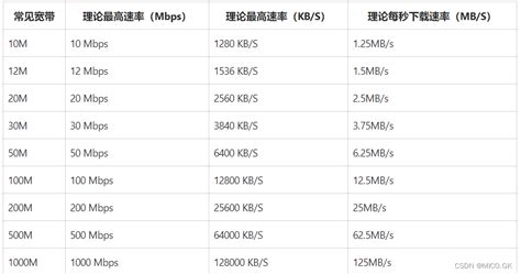 百兆/千兆/万兆（100Mbps/1000Mbps/10000Mbps）网络带宽的实际传输速率粗略计算_网络传输速度-CSDN博客