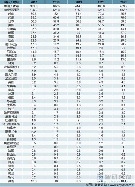 2021年全球及中国方便面消费情况：越南首次超越韩国成为全球最大方便面消费国[图]_智研咨询