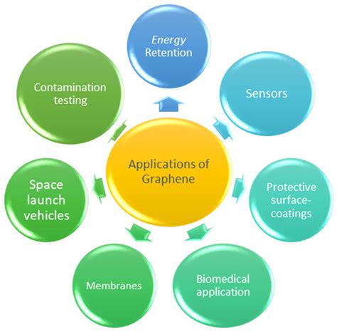 What are the applications of graphene? - Magma graphene supplier
